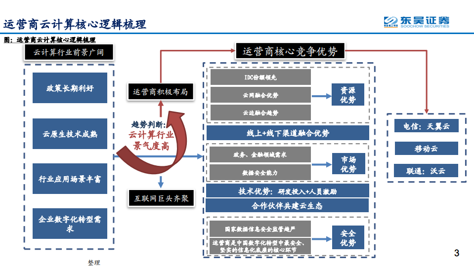 通信行业运营商系列深度研究之八：云计算业务大发展，打造中国数字化转型安全可信可靠的信息底座-210815.pdf 第3页