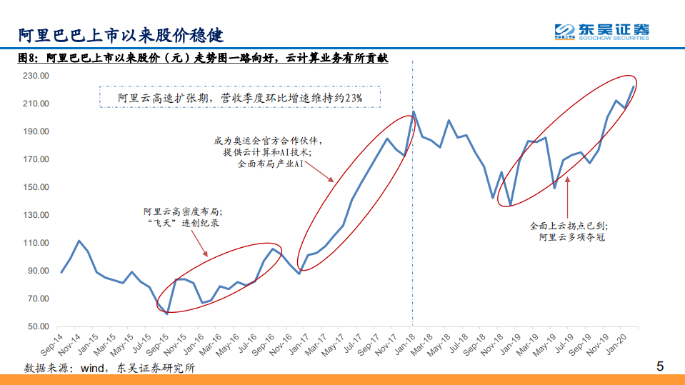 云计算行业全球龙头对比系列之二：坚实CBA战略，造就阿里云&ldquo;飞天&rdquo;-200303.pdf 第5页