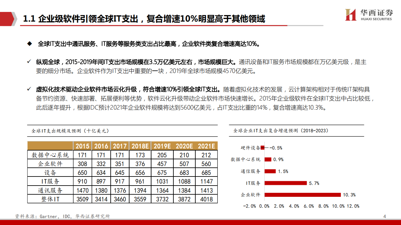 云计算行业专题（1）：产业~财务~估值，飞云之上，纵观SaaS产业主脉络-200617.pdf 第5页