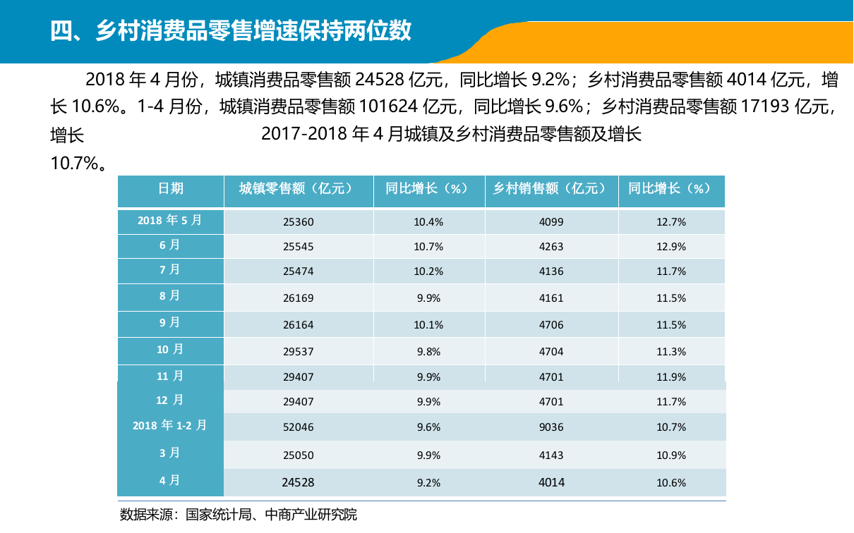 2018年1-4月中国零售消费行业经济运行月度报告.docx 第6页