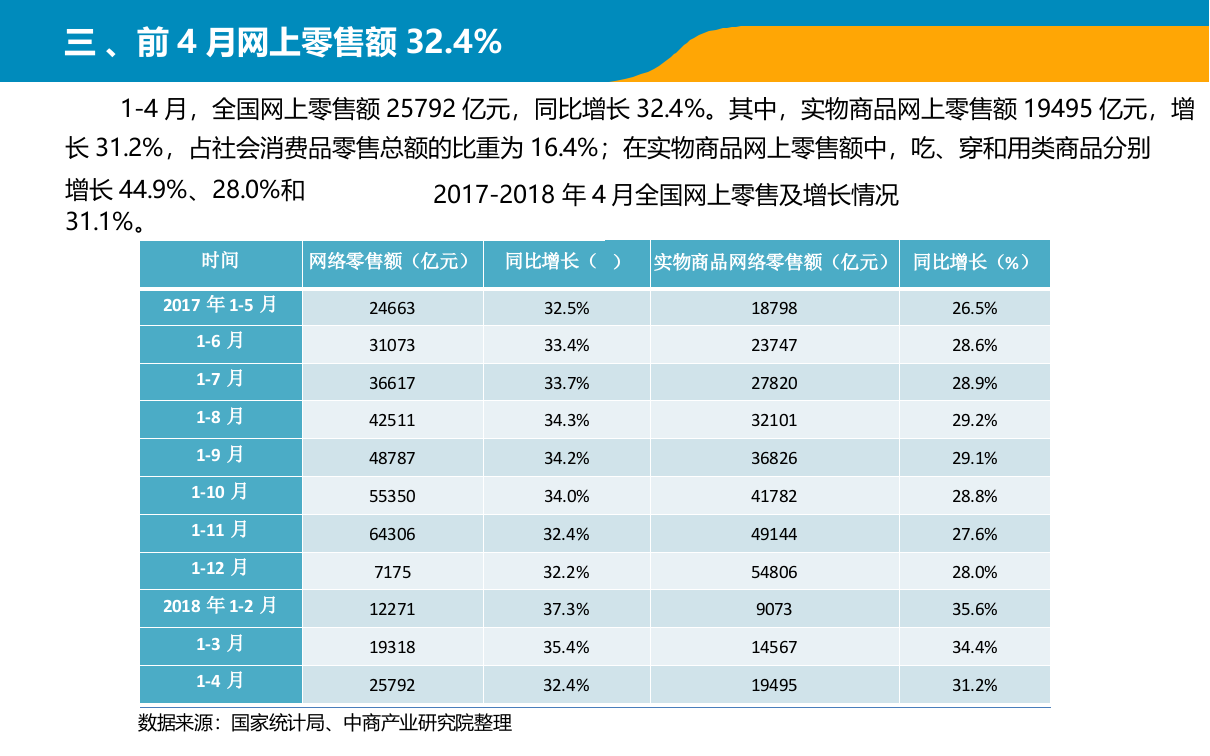 2018年1-4月中国零售消费行业经济运行月度报告.docx 第4页