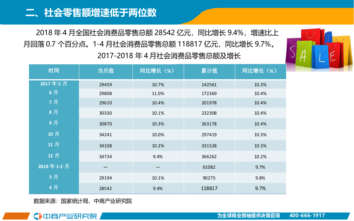 2018年1-4月中国零售消费行业经济运行月度报告.docx 第3页