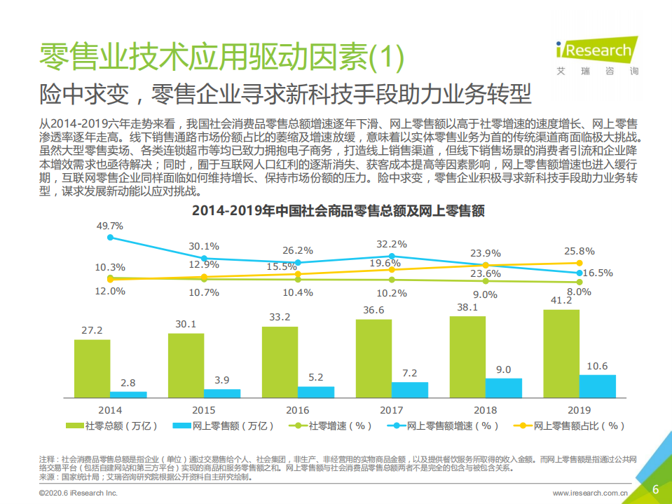 艾瑞：2020年中国AI+零售行业发展研究报告.pdf 第6页