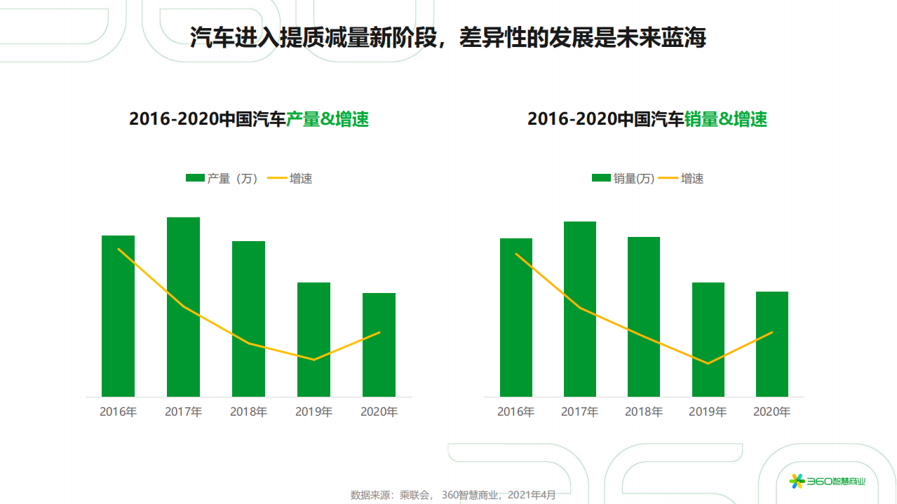 360智慧商业：2021中国汽车行业研究报告.pdf 第4页
