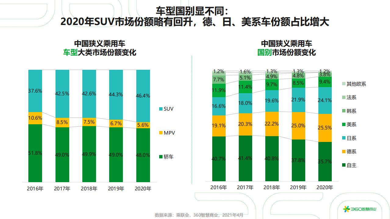 360智慧商业：2021中国汽车行业研究报告.pdf 第5页