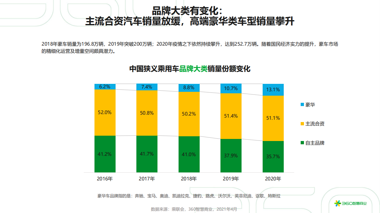 360智慧商业：2021中国汽车行业研究报告.pdf 第6页