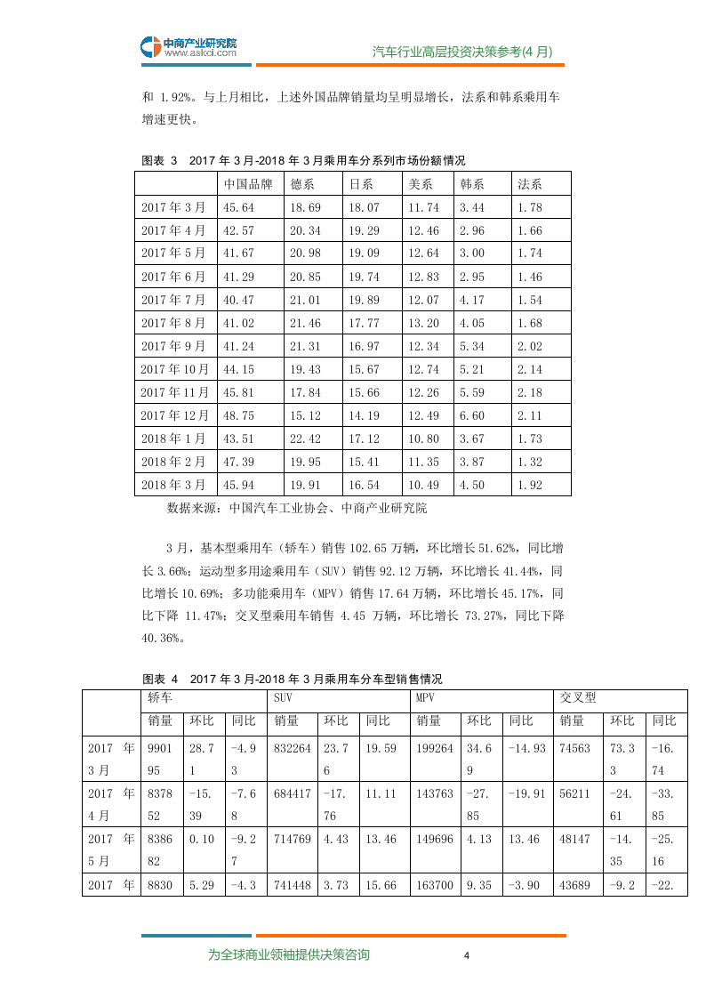 2018年4月中国汽车行业高层投资决策参考.docx 第6页