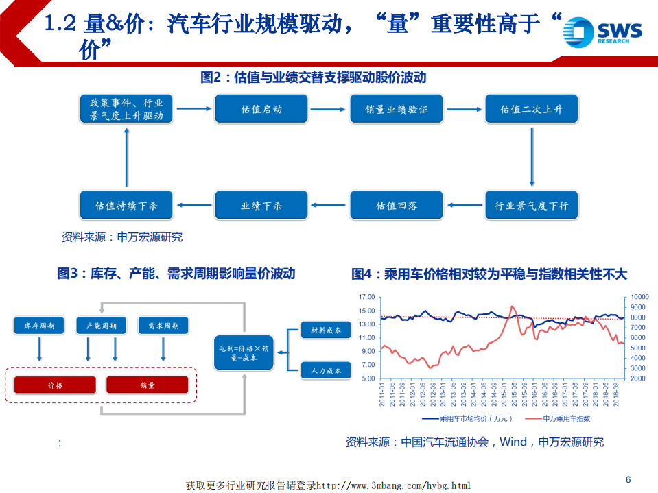 2000~2018年汽车行业复盘总结：周而复始，2019年新一轮起点-190329.pdf 第6页