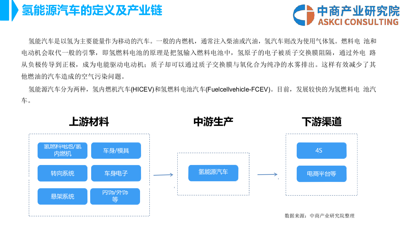 2018年中国氢能源汽车行业市场前景研究报告.docx 第3页