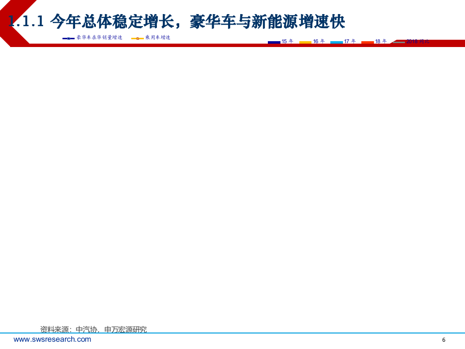2018下半年汽车行业投资策略：寻找行业中低增速下的投资机会.docx 第6页