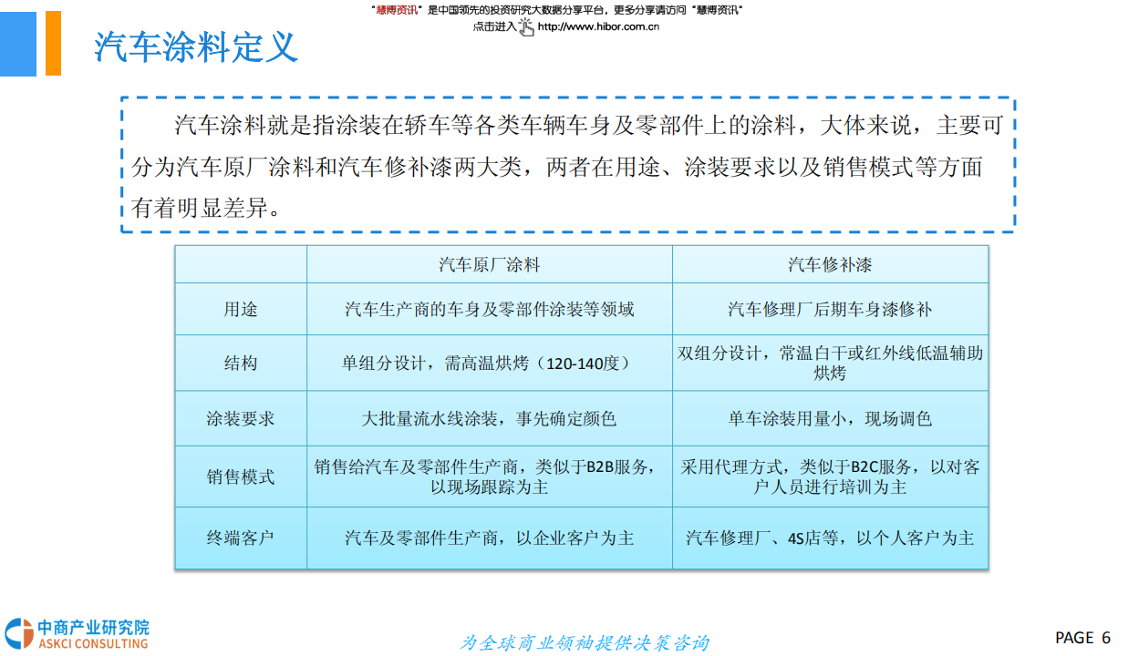 2018中国汽车涂料行业市场前景研究报告-181217.pdf 第6页