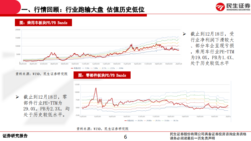 2020年汽车行业策略报告：行业缓慢回暖，把握结构性机会-191219.pdf 第6页