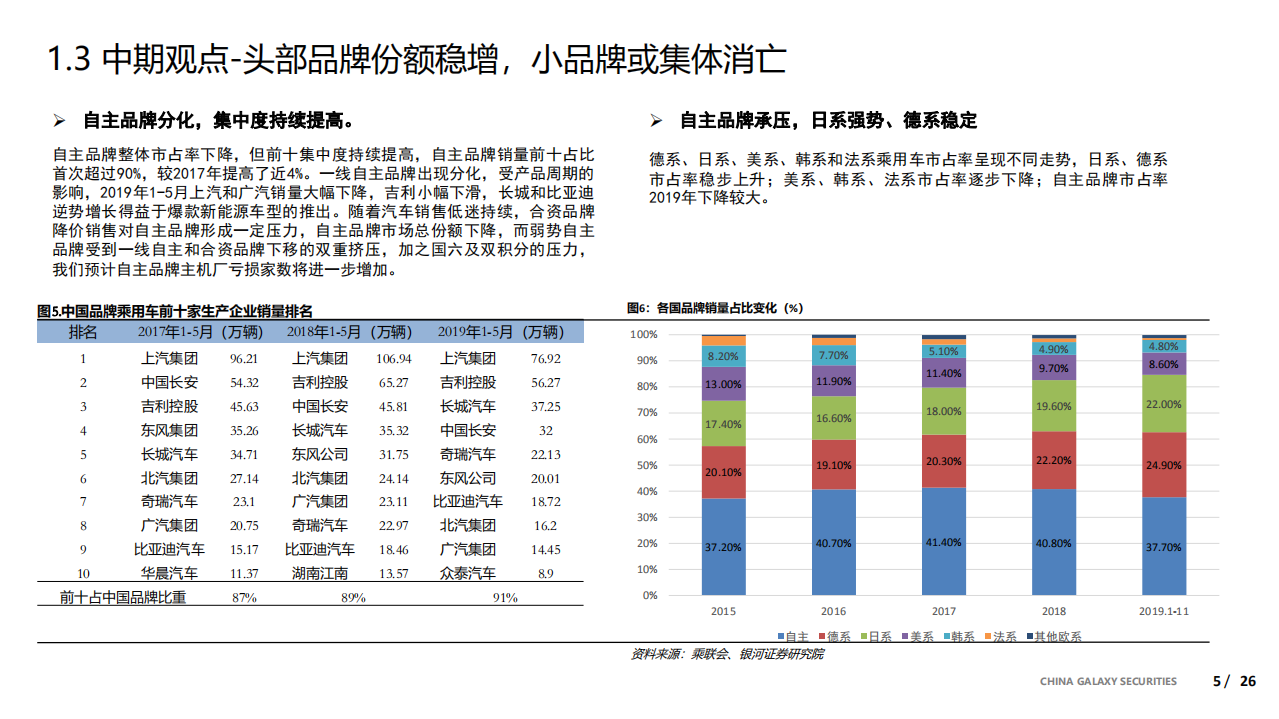 2020年汽车行业投资策略：紧拥“电动、智能”化浪潮寻找确定性机会-200109.pdf 第5页