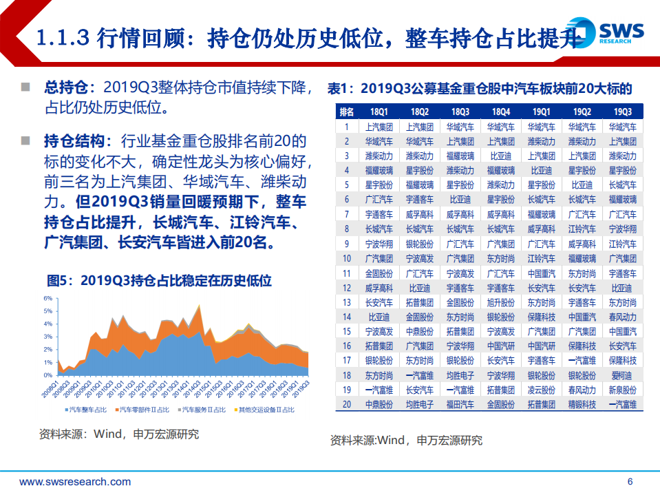 2020年汽车行业投资策略：换道再出发，从产业趋势找寻真正的竞争力-191230.pdf 第6页