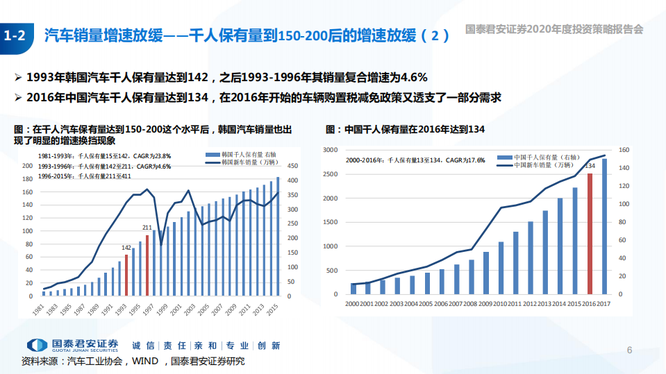 2020年汽车行业投资策略报告：更新周期下的整车和国产替代&“四化”下的零部件-191029.pdf 第6页