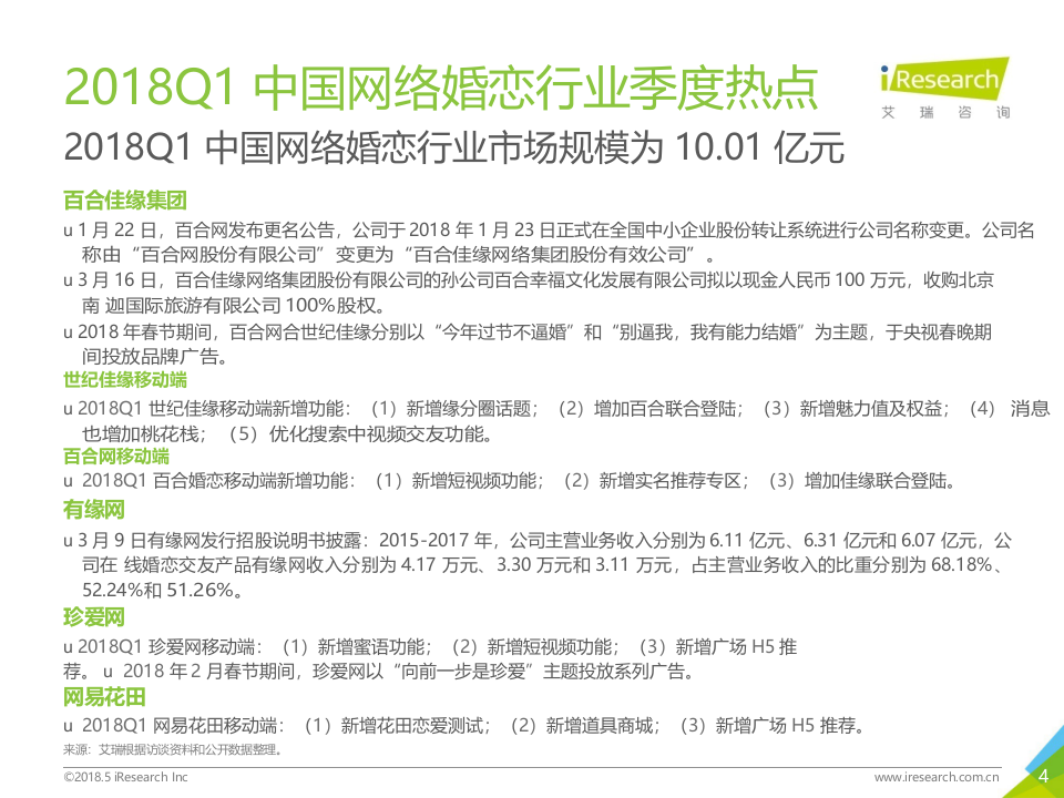2018年Q1中国网络婚恋行业季度监测报告.docx 第5页