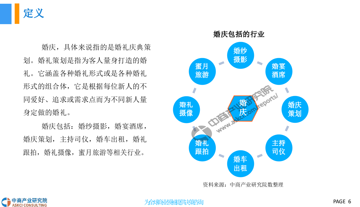2018中国婚庆行业市场现状及发展前景研究报告.docx 第6页