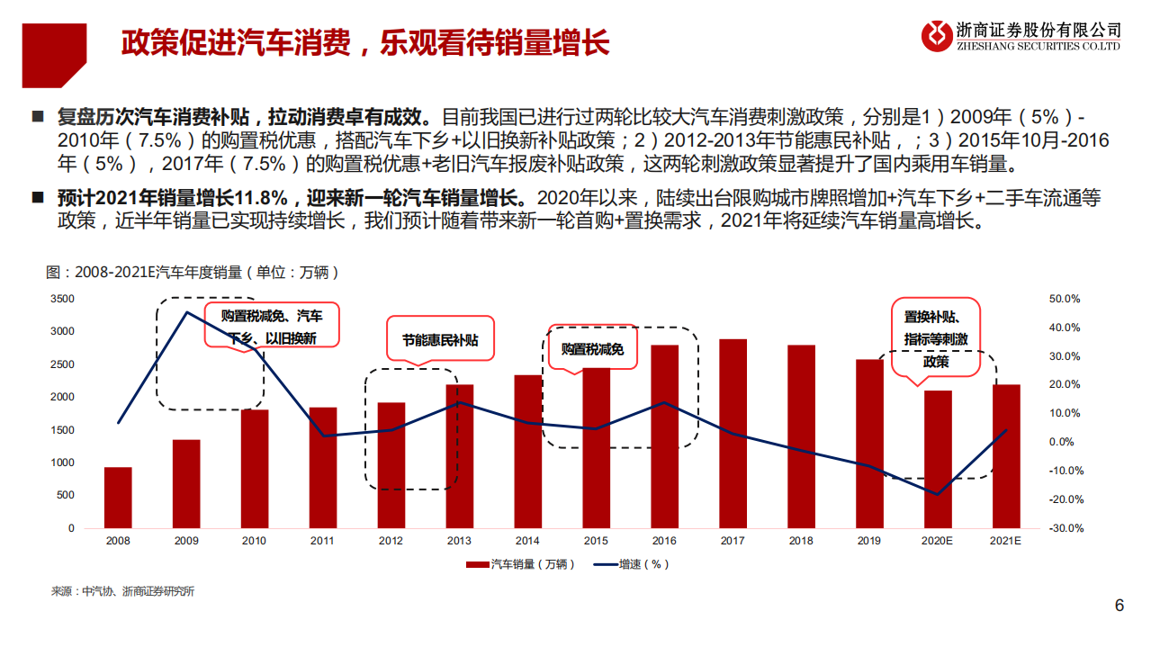 2021年汽车行业投资策略：智能拾级而上，科技赋能自主-20201215.pdf 第6页