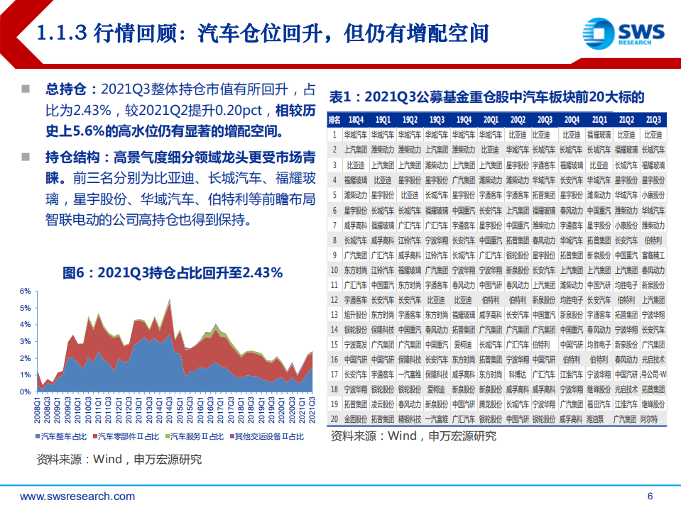 2022年汽车行业投资策略：质变，全产业链话语权加速提升-211221.pdf 第6页