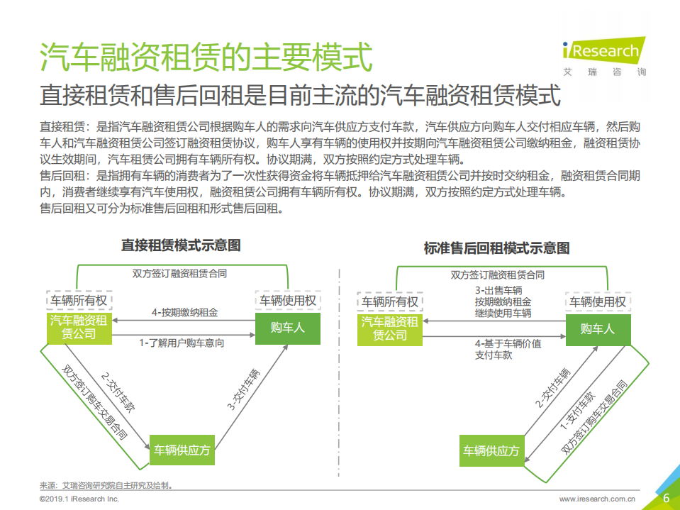 艾瑞：2019年中国汽车融资租赁行业研究报告.pdf 第6页