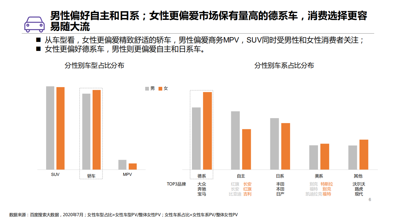 百度营销：2020年百度汽车行业研究（人群篇）.pdf 第6页