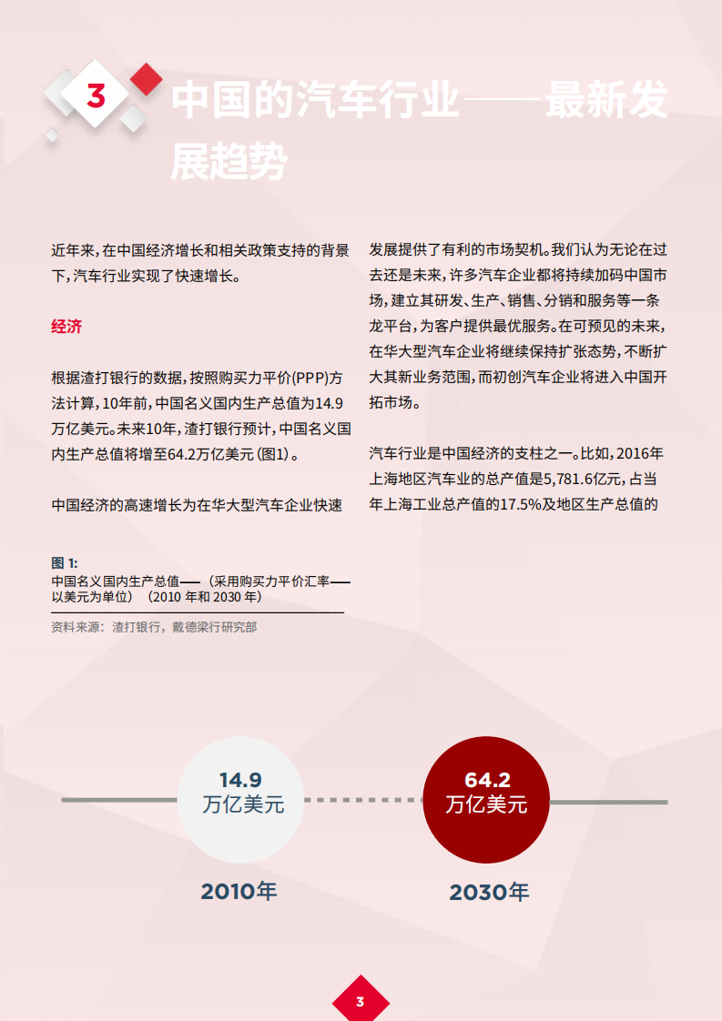 戴德梁行：新冠肺炎疫情后的复苏 17 — 汽车行业.pdf 第5页