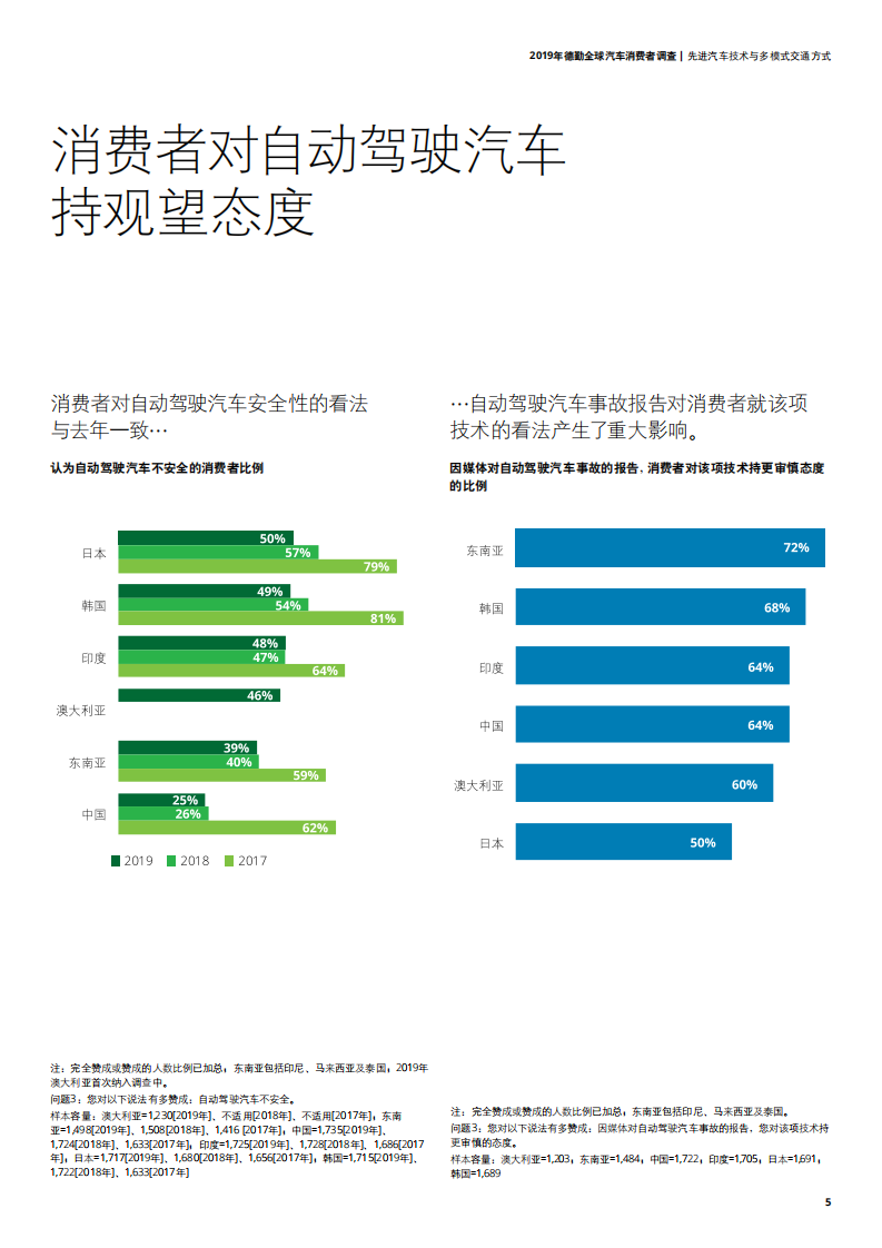 德勤：汽车行业2019年全球汽车消费者调查：先进汽车技术与多模式交通方式~亚太区-190624.pdf 第5页
