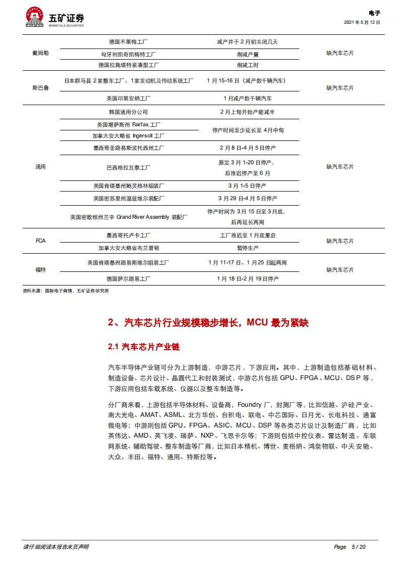 电子行业：需求错配+供给瓶颈+资源倾斜，汽车缺芯有望2021Q2开始改善-210512.pdf 第5页