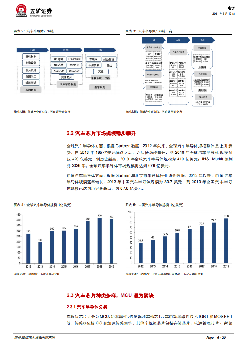 电子行业：需求错配+供给瓶颈+资源倾斜，汽车缺芯有望2021Q2开始改善-210512.pdf 第6页