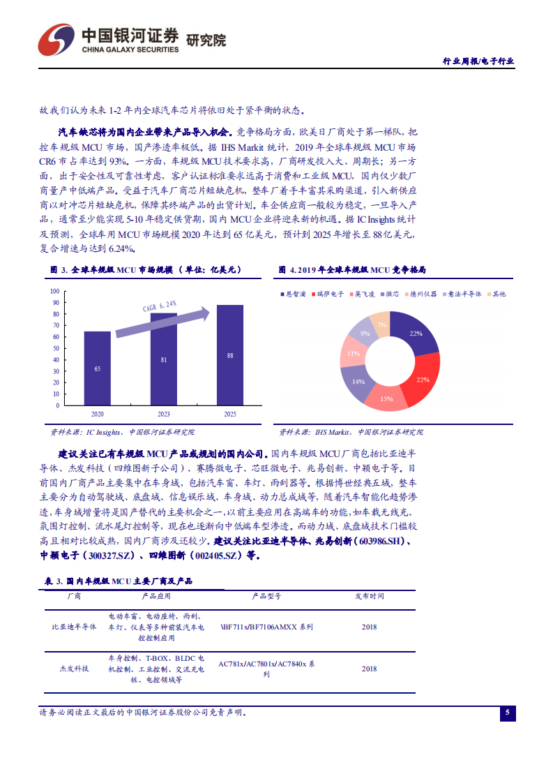 电子行业：汽车缺芯加速MCU国产化进程-210516.pdf 第6页