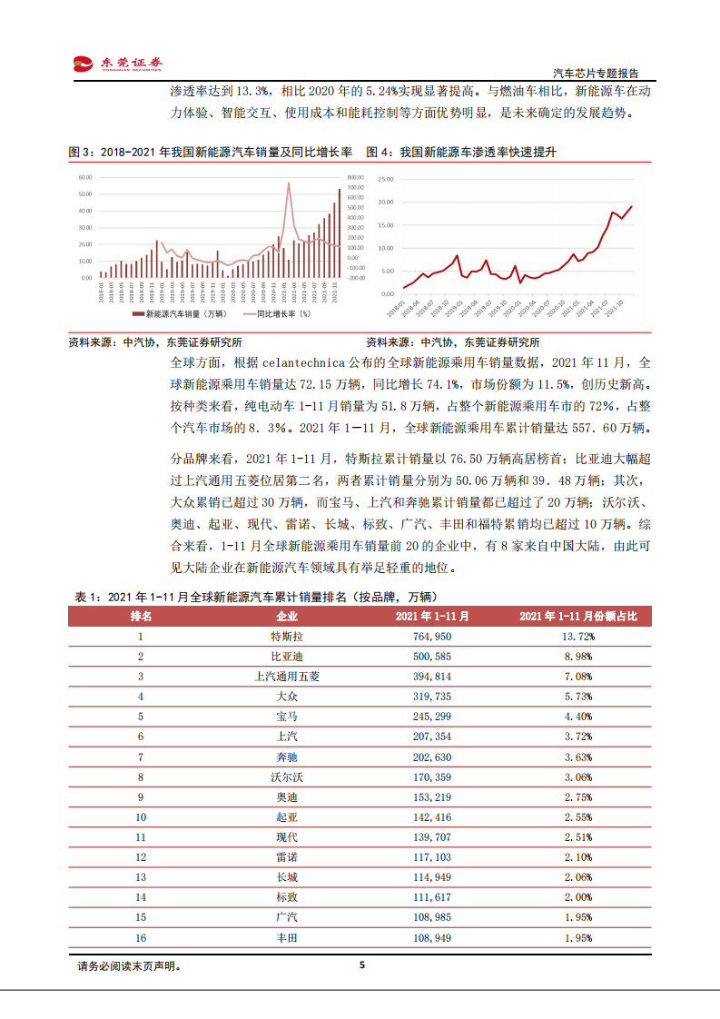 电子行业汽车芯片专题报告：汽车“三化”驱动成长，国产替代前景可期-220127.pdf 第5页