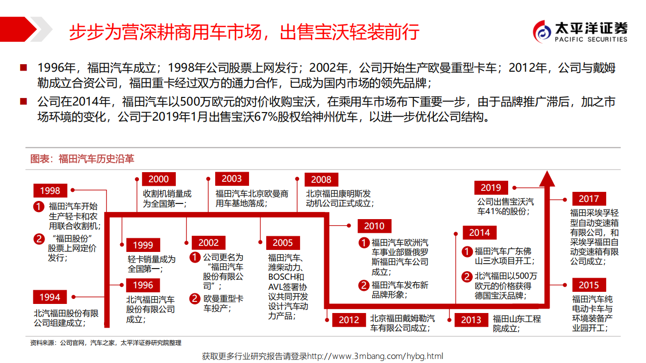 福田汽车-中国商用车行业先锋系列报告一：再聚焦，商用车全能选手归来-190602.pdf 第5页