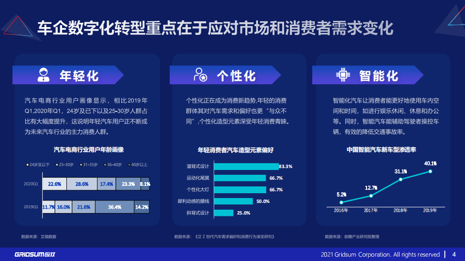 国双：汽车行业数字化转型报告.pdf 第4页