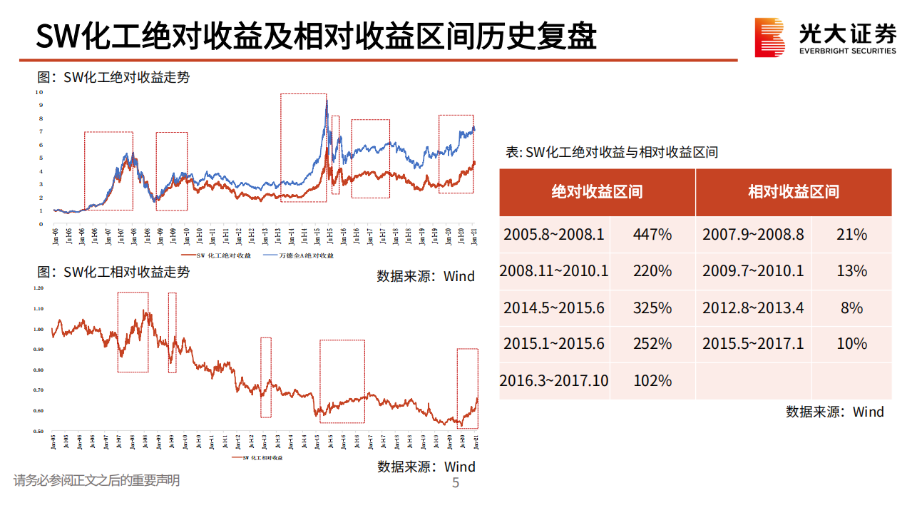 石油化工＆基础化工行业2021年春季策略报告：后疫情时代下四大投资主线，龙头白马、周期成长、周期反转与成长突破-210304.pdf 第6页