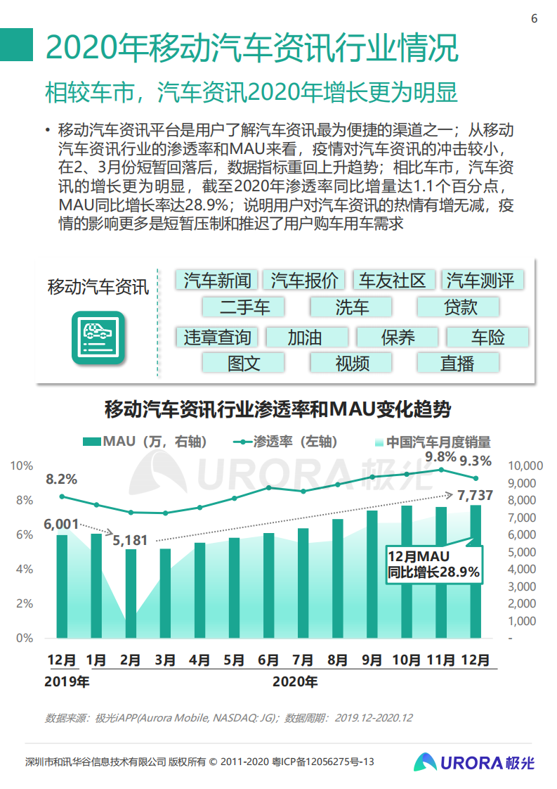 极光：2020年汽车资讯行业洞察报告.pdf 第6页