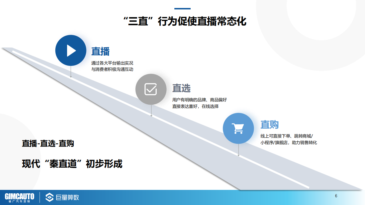 巨量算数：2021汽车直播行业研究报告.pdf 第6页
