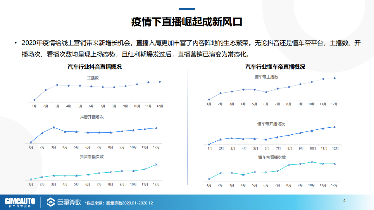 巨量算数：2021汽车直播行业研究报告.pdf 第4页