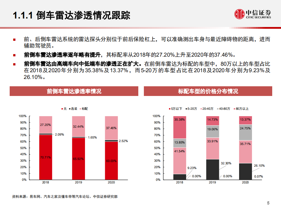 科技行业数据仓库系列：汽车电子产业数据跟踪报告，智能化渗透率逐季提升，产业景气向上可期-210203.pdf 第6页