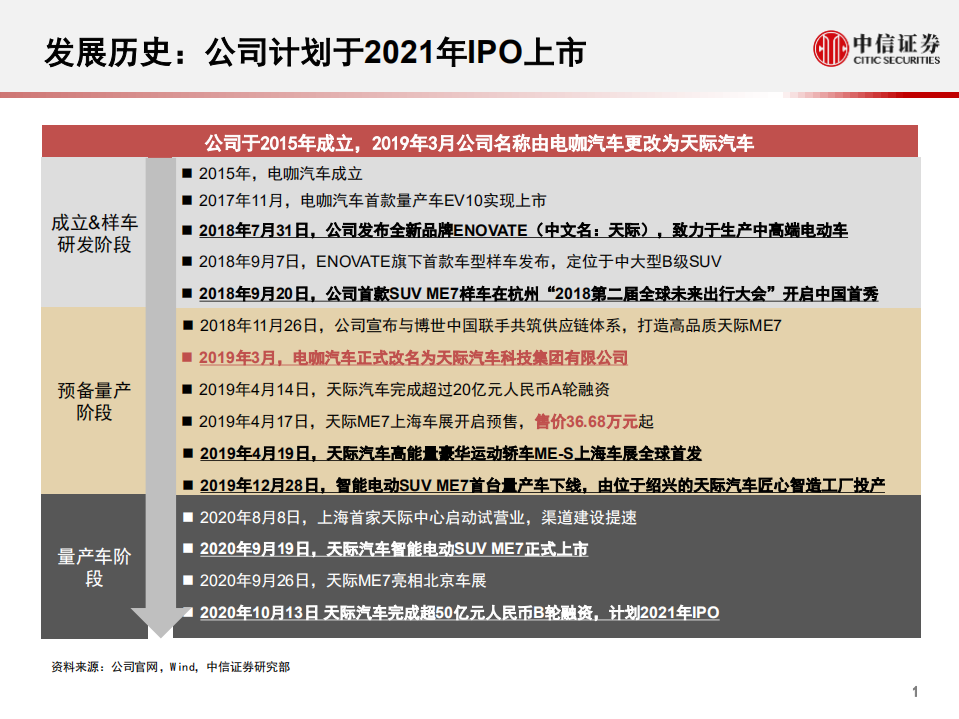 科技行业先锋系列报告152：天际汽车，造车新势力-20201020.pdf 第2页