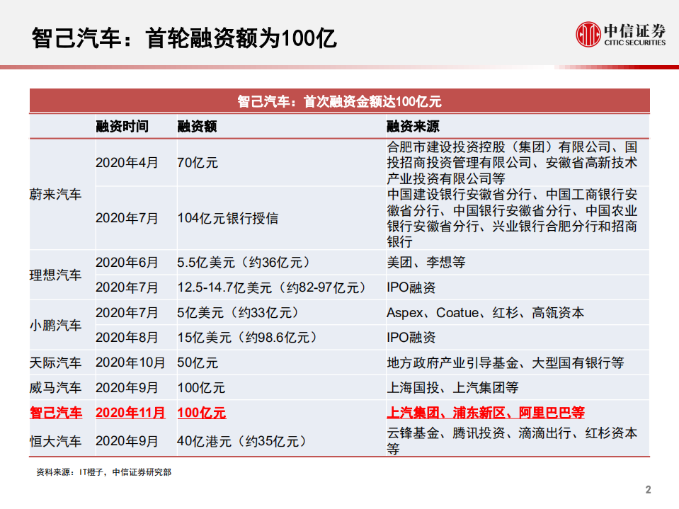 科技行业先锋系列报告165：智己汽车，上汽、浦东新区、阿里共同打造的整车创业公司-20201203.pdf 第3页