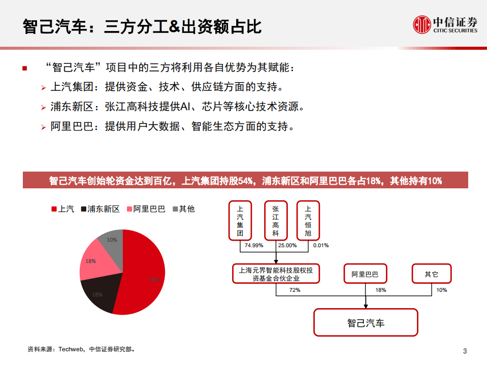 科技行业先锋系列报告165：智己汽车，上汽、浦东新区、阿里共同打造的整车创业公司-20201203.pdf 第4页