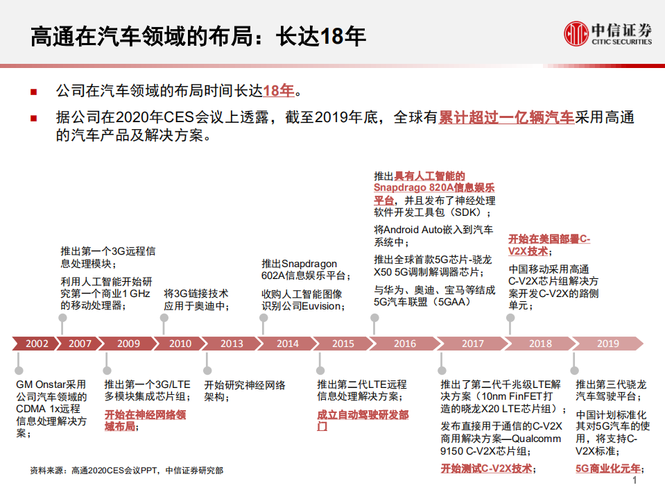 科技行业先锋系列报告128：高通，四个维度积极布局智能汽车-20200902.pdf 第2页