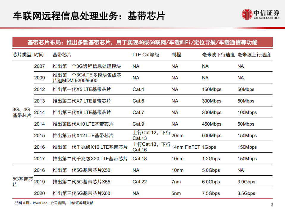 科技行业先锋系列报告128：高通，四个维度积极布局智能汽车-20200902.pdf 第4页