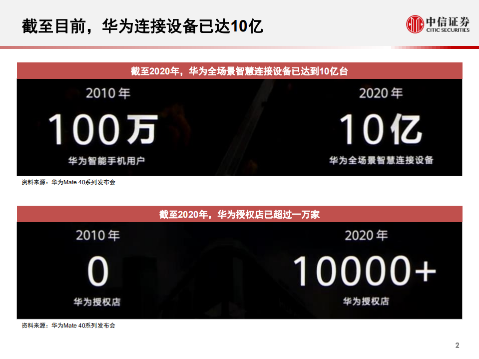 科技行业先锋系列报告156：华为，举办Mate 40发布会， 同时发布HI智能汽车解决方案-20201101.pdf 第3页