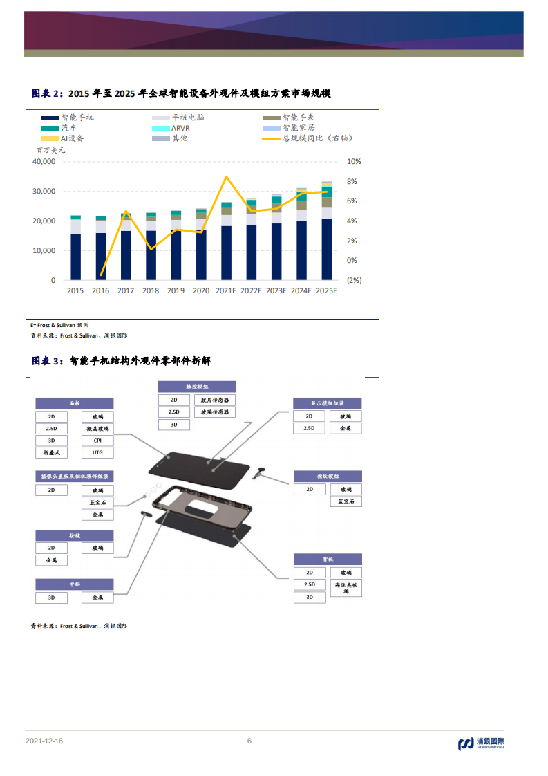 蓝思科技-首次覆盖：从玻璃到多材料、从零部件到组装、从消费电子到汽车电子的平台型公司-20211216.pdf 第6页