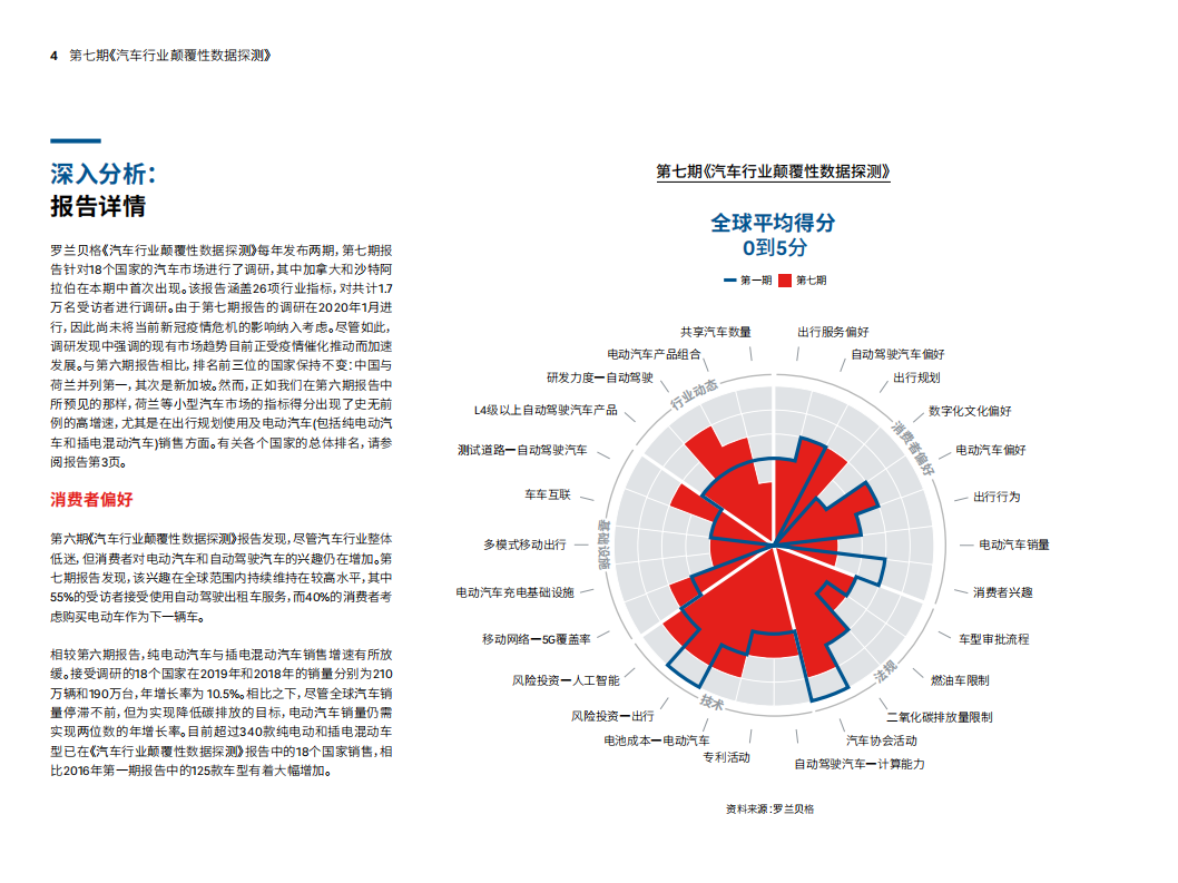 罗兰贝格：汽车行业颠覆性数据探测.pdf 第4页