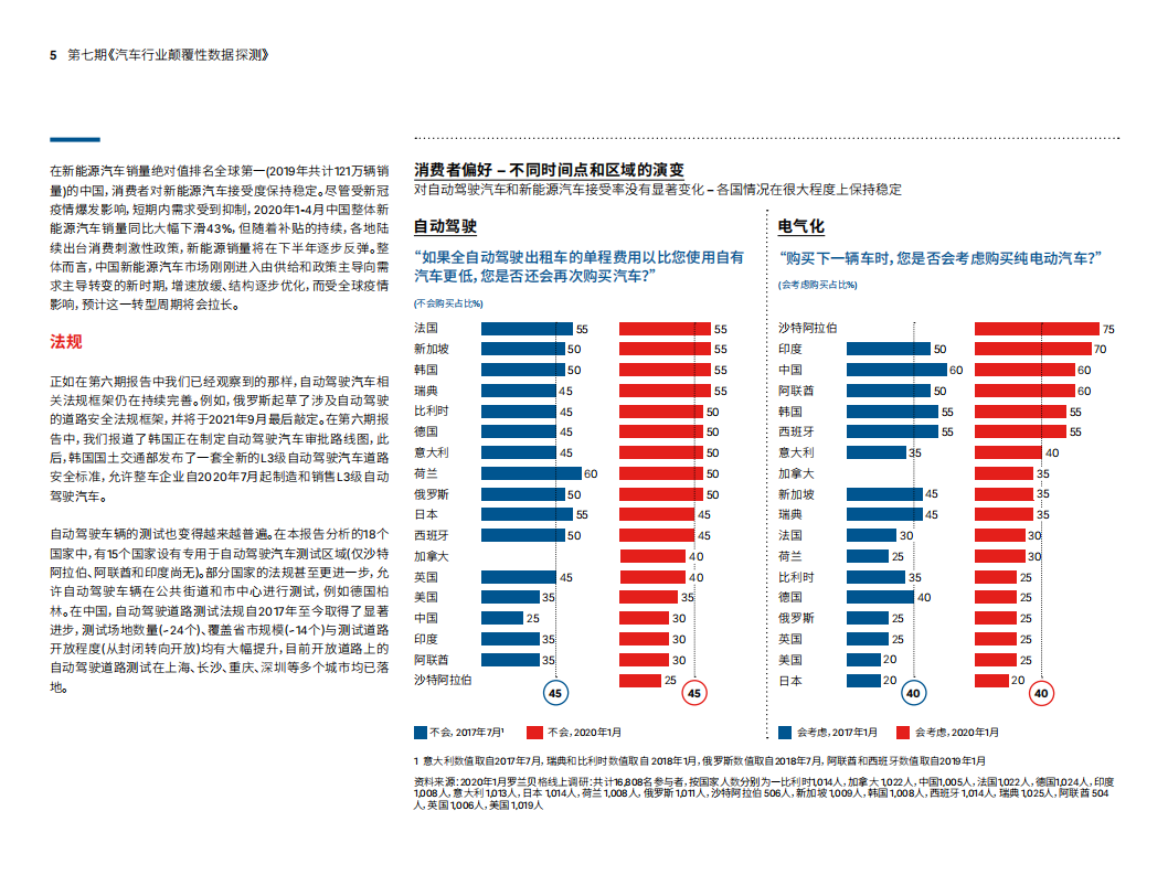罗兰贝格：汽车行业颠覆性数据探测.pdf 第5页