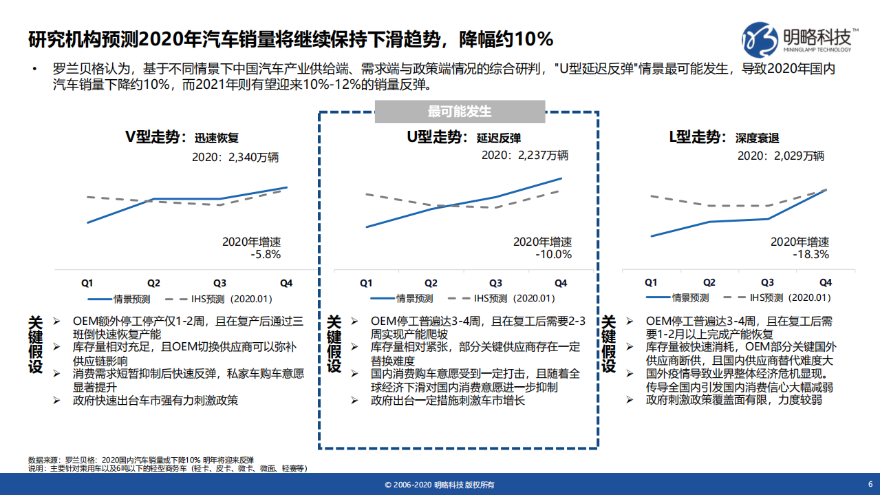 明略科技：后疫情时代终端厂商媒体汽车行业价值研究报告.pdf 第6页