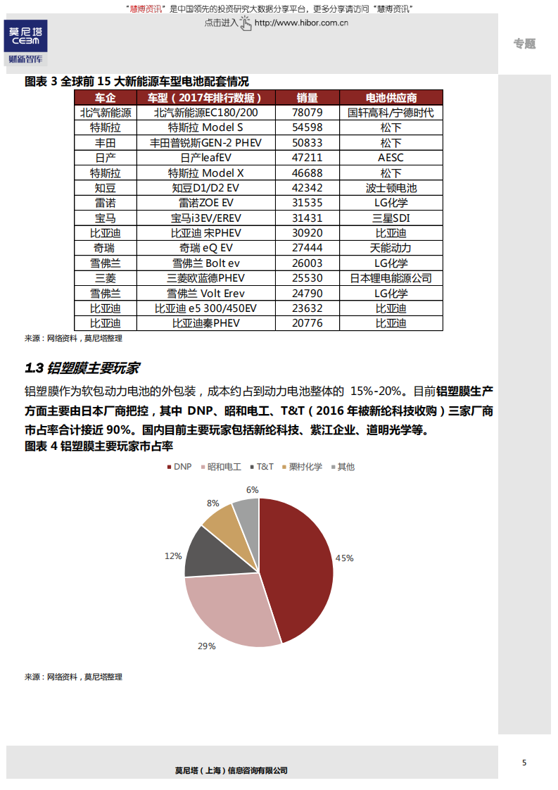 莫尼塔-先进制造行业专题：全球汽车电动化行业梳理系列（3），铝塑膜专题-180531.pdf 第6页