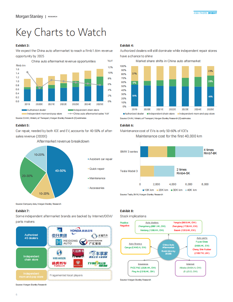 摩根士丹利：中国汽车与共享出行行业：赢得售后市场（英文版）.pdf 第6页
